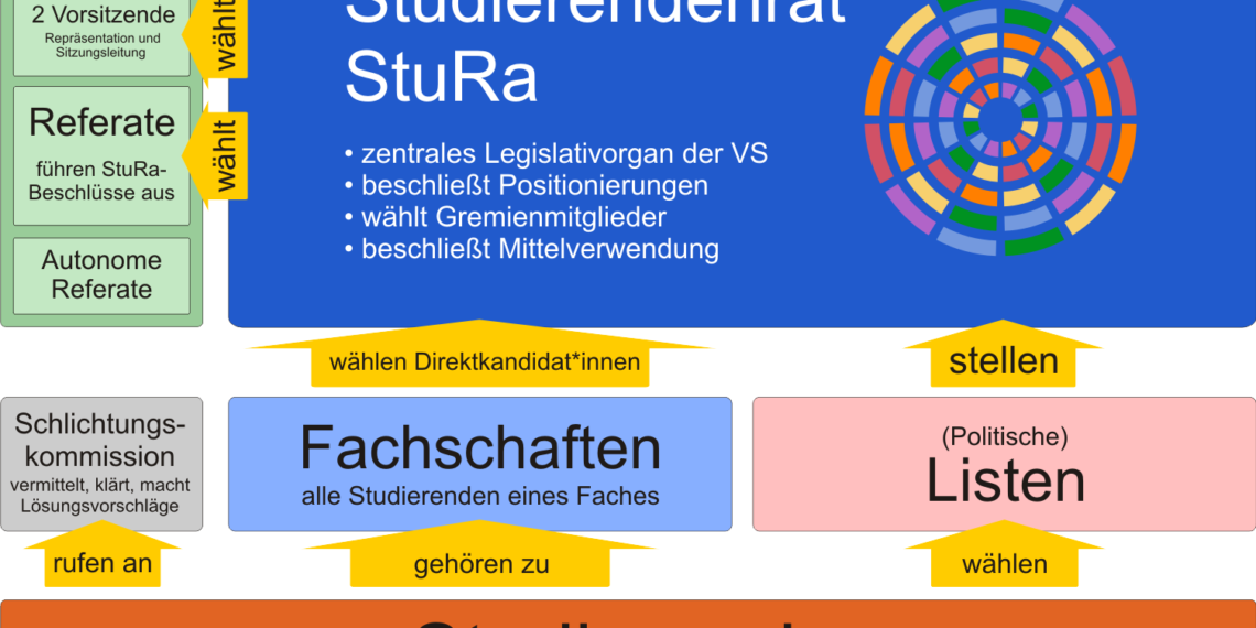 So funktioniert die Studivertretung an der Uni künftig