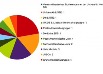 70 Mitglieder des StuRas stehen fest