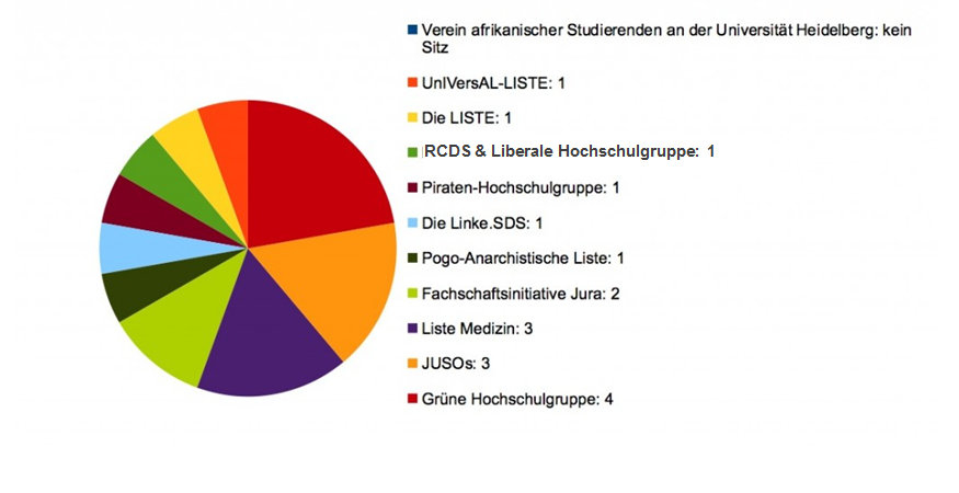 70 Mitglieder des StuRas stehen fest