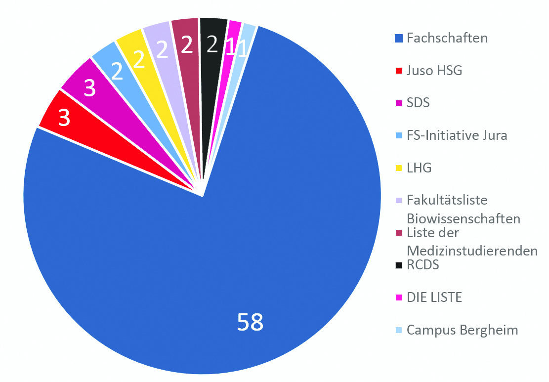 Umwälzungen im StuRa