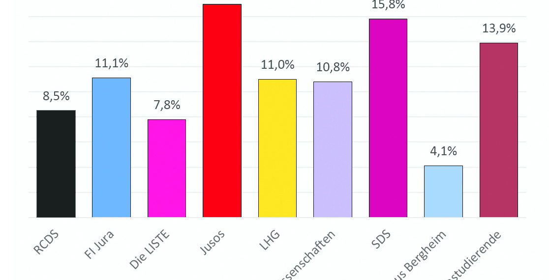 Umwälzungen im StuRa
