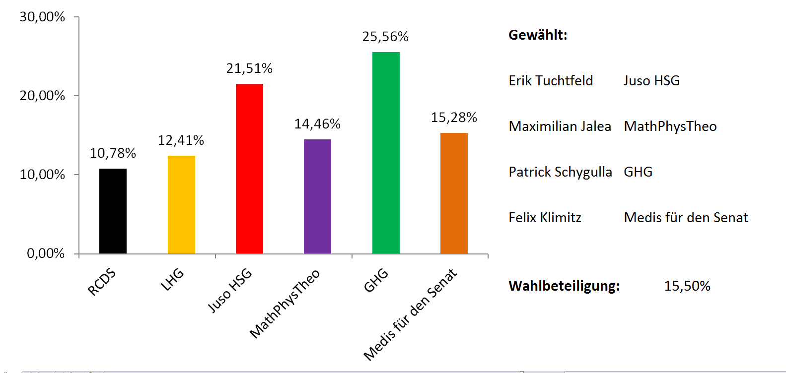 Neuer StuRa gewählt
