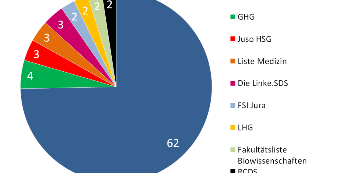 Neuer StuRa gewählt