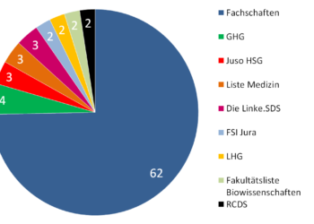 Neuer StuRa gewählt