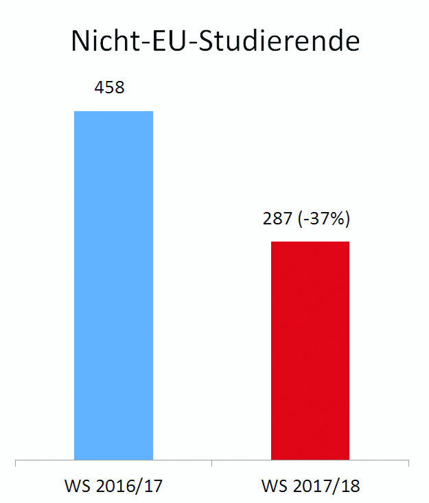 Abschreckende Campus-Maut