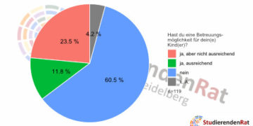 Die vorläufigen Ergebnisse der Corona-Umfrage sind da. Bild: Studierendenrat Heidelberg